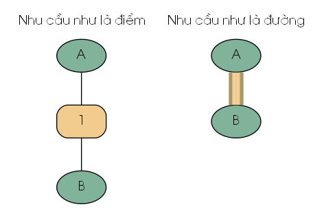 1. Nhu cầu như là điểm và như là đường.png